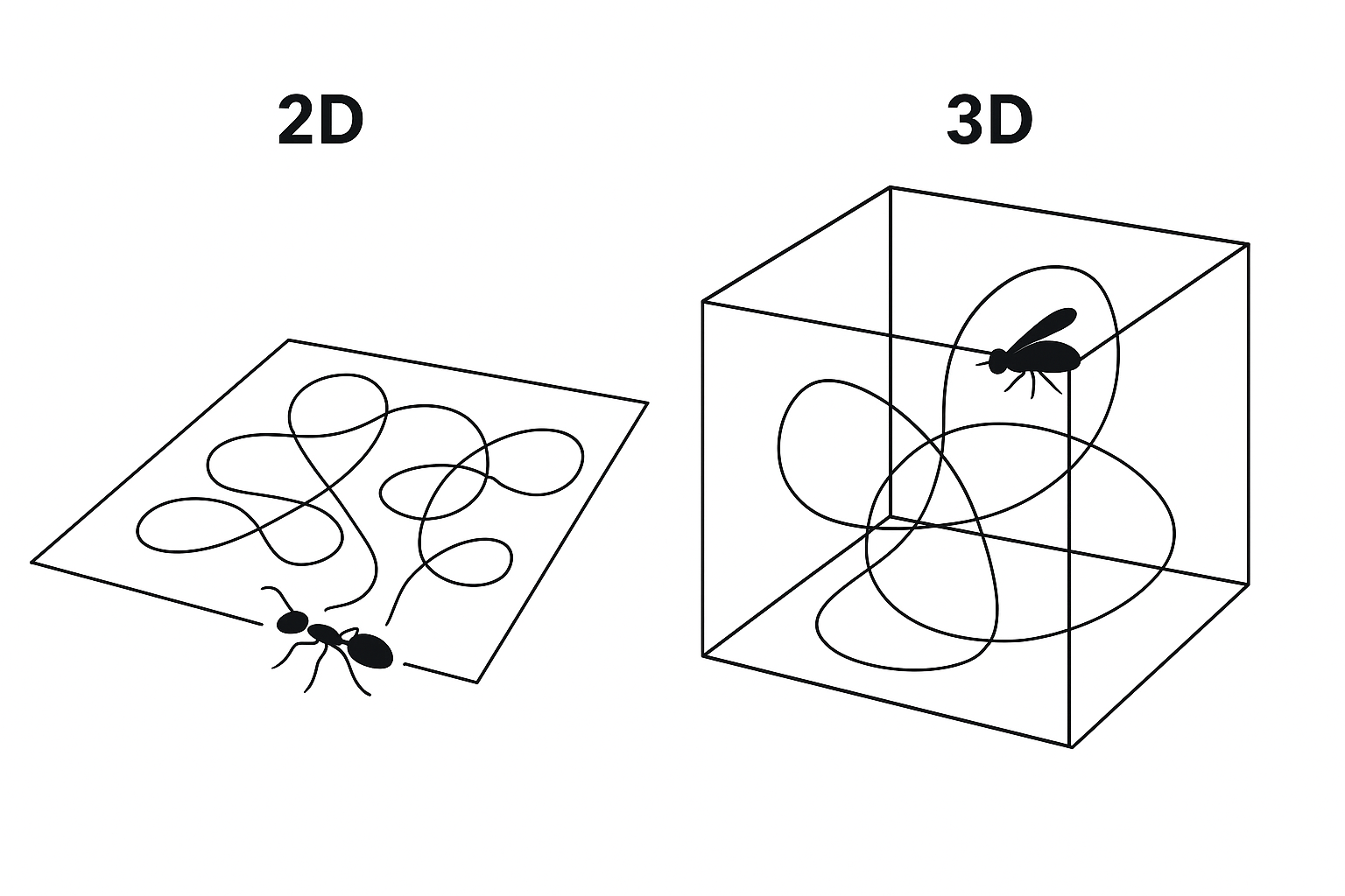 Figure 1 comparing classic stitching intuition with the non-intersecting trajectories observed in high-dimensional RL tasks