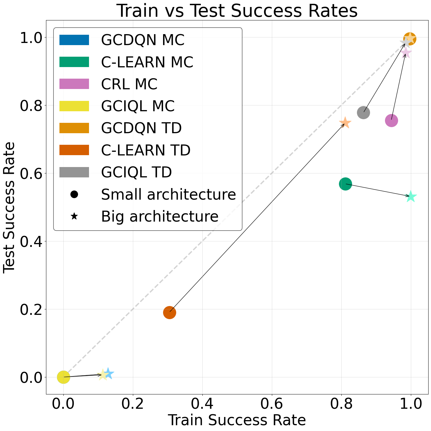 Figure 8 showing how increasing critic scale reduces the generalization gap for TD and MC agents