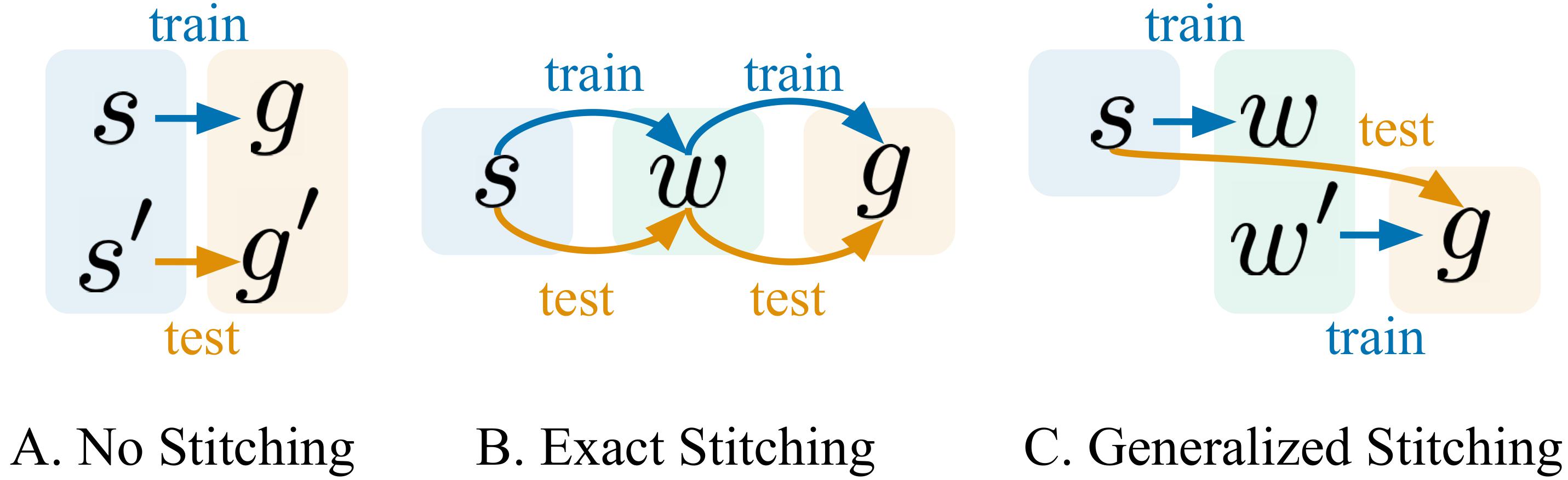Figure 5 illustrating a failure case where diagonal moves leave the training support